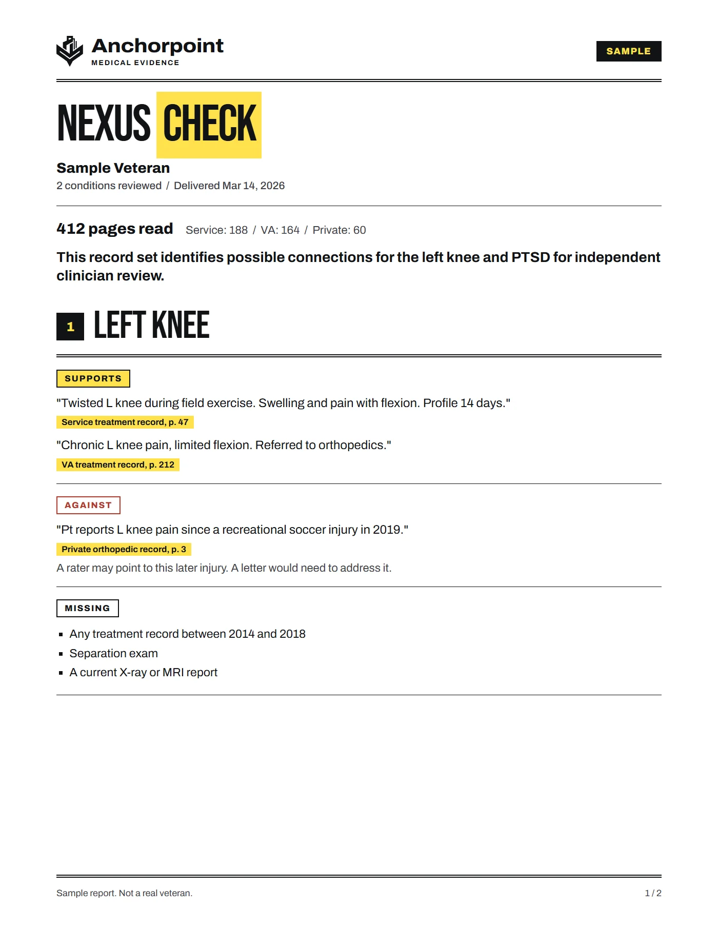 Page 1 of a sample Nexus Check for a fictional veteran: 412 pages read across service, VA and private records. Left knee findings under Supports, Against and Missing, each quotation followed by the record and page it came from.